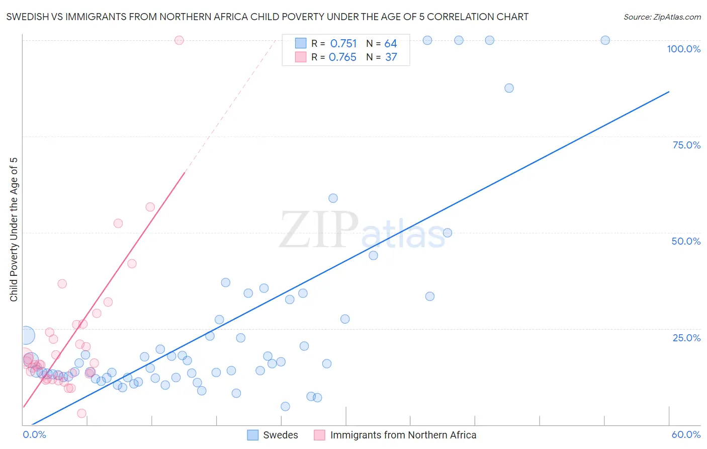 Swedish vs Immigrants from Northern Africa Child Poverty Under the Age of 5