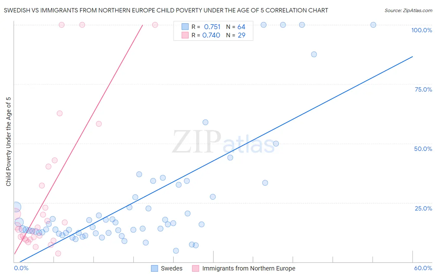 Swedish vs Immigrants from Northern Europe Child Poverty Under the Age of 5