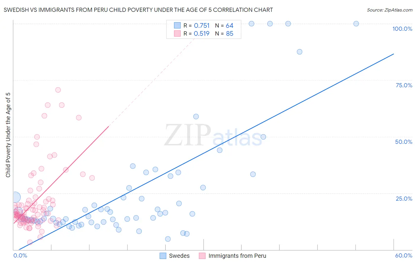 Swedish vs Immigrants from Peru Child Poverty Under the Age of 5