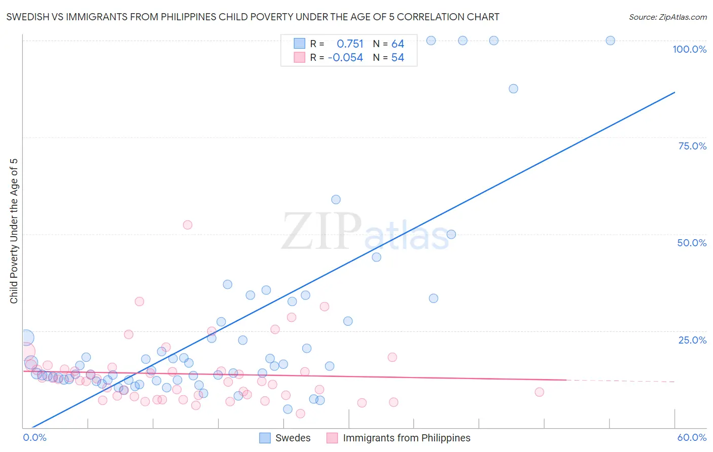 Swedish vs Immigrants from Philippines Child Poverty Under the Age of 5
