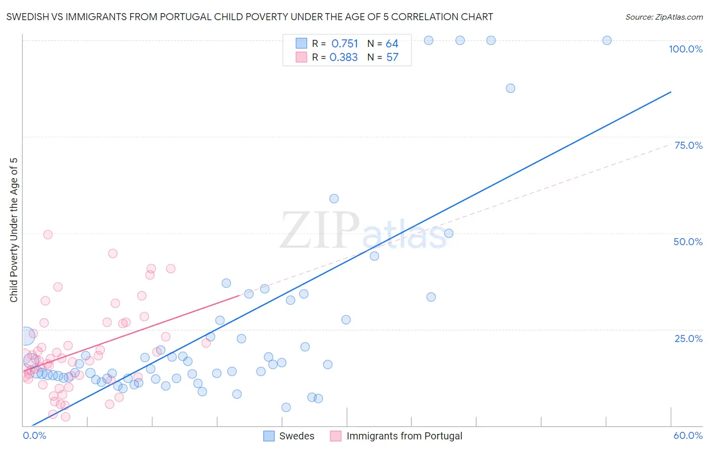 Swedish vs Immigrants from Portugal Child Poverty Under the Age of 5