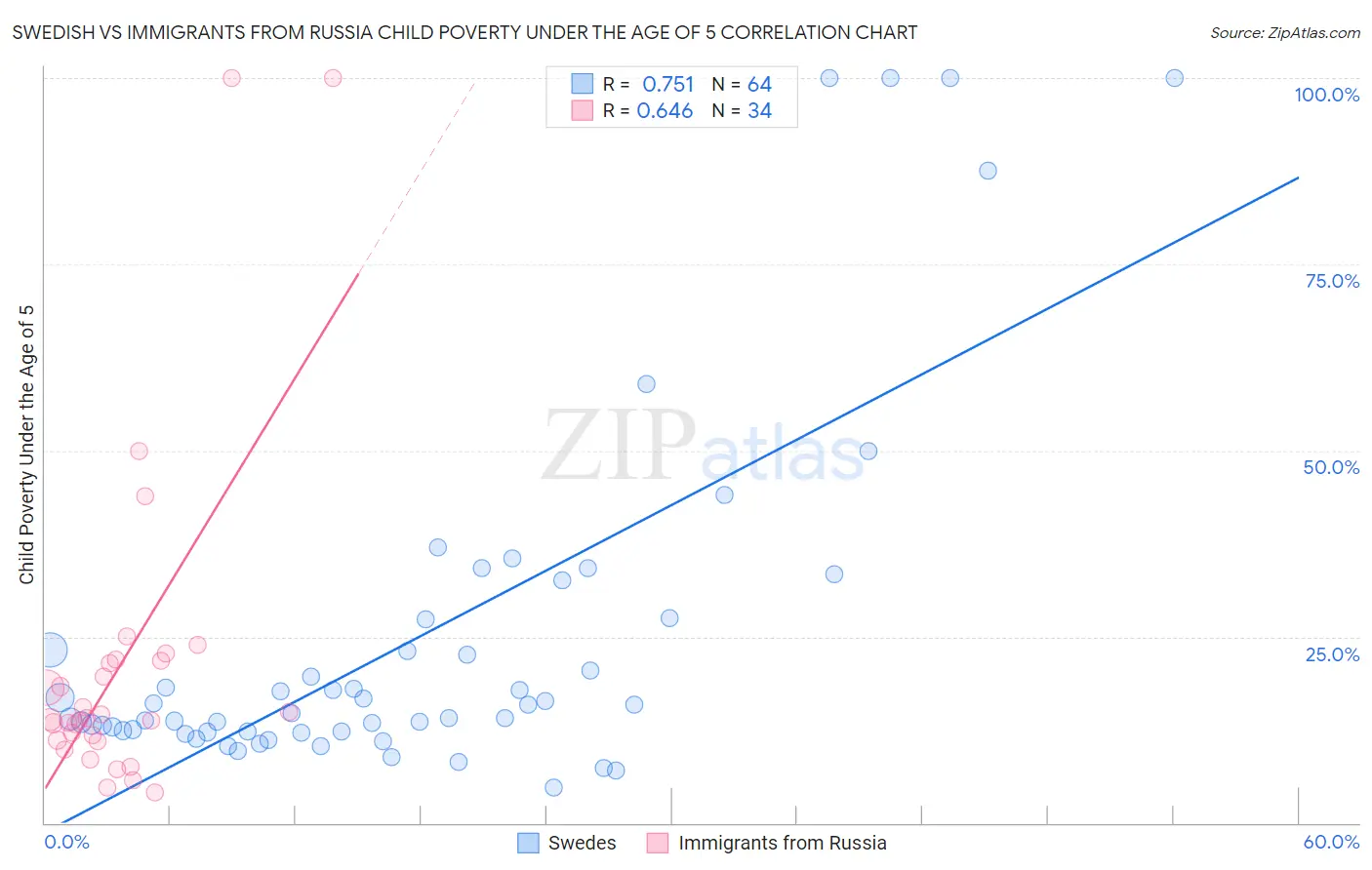 Swedish vs Immigrants from Russia Child Poverty Under the Age of 5