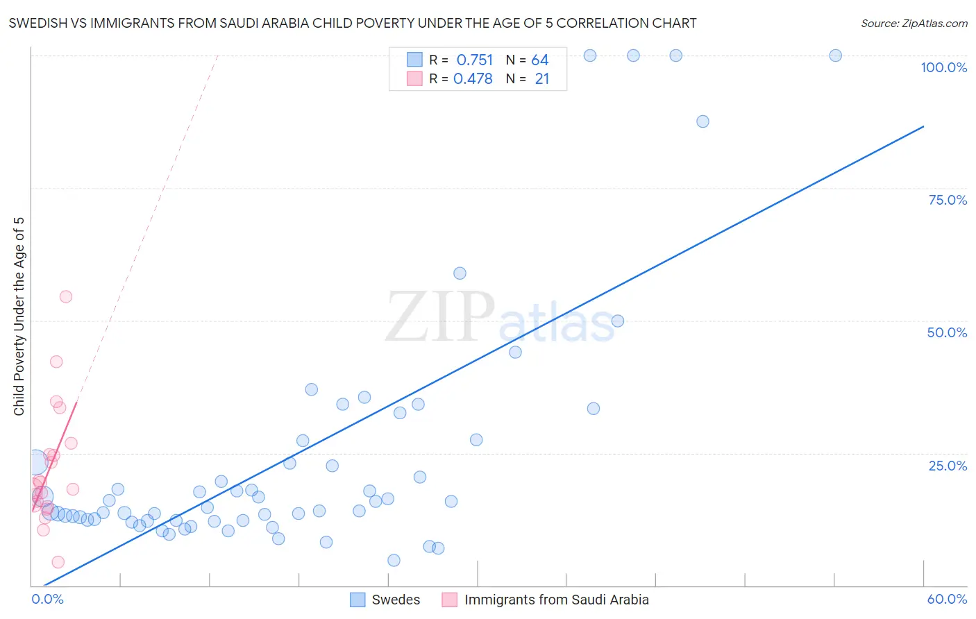 Swedish vs Immigrants from Saudi Arabia Child Poverty Under the Age of 5