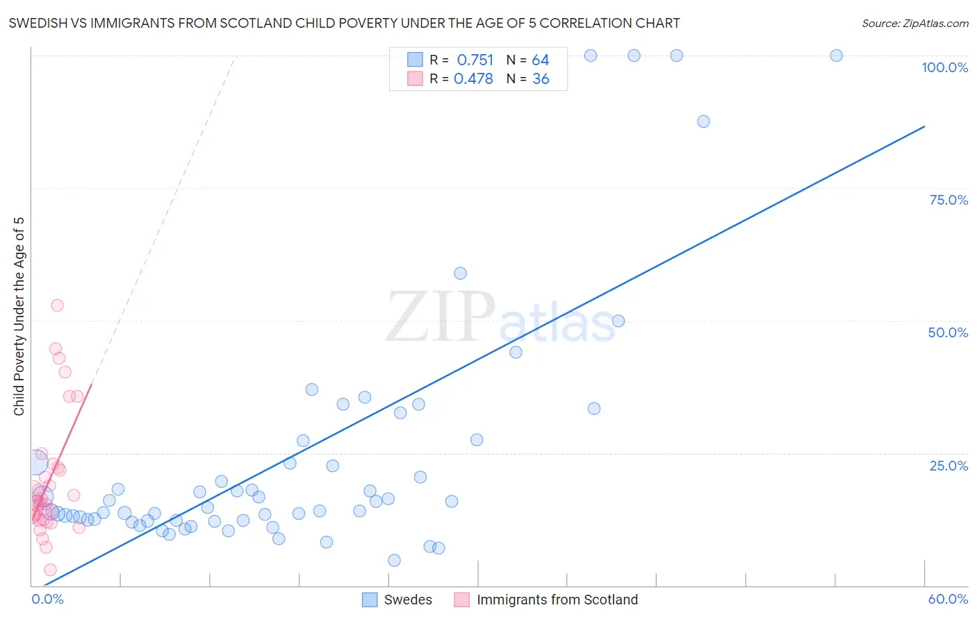 Swedish vs Immigrants from Scotland Child Poverty Under the Age of 5