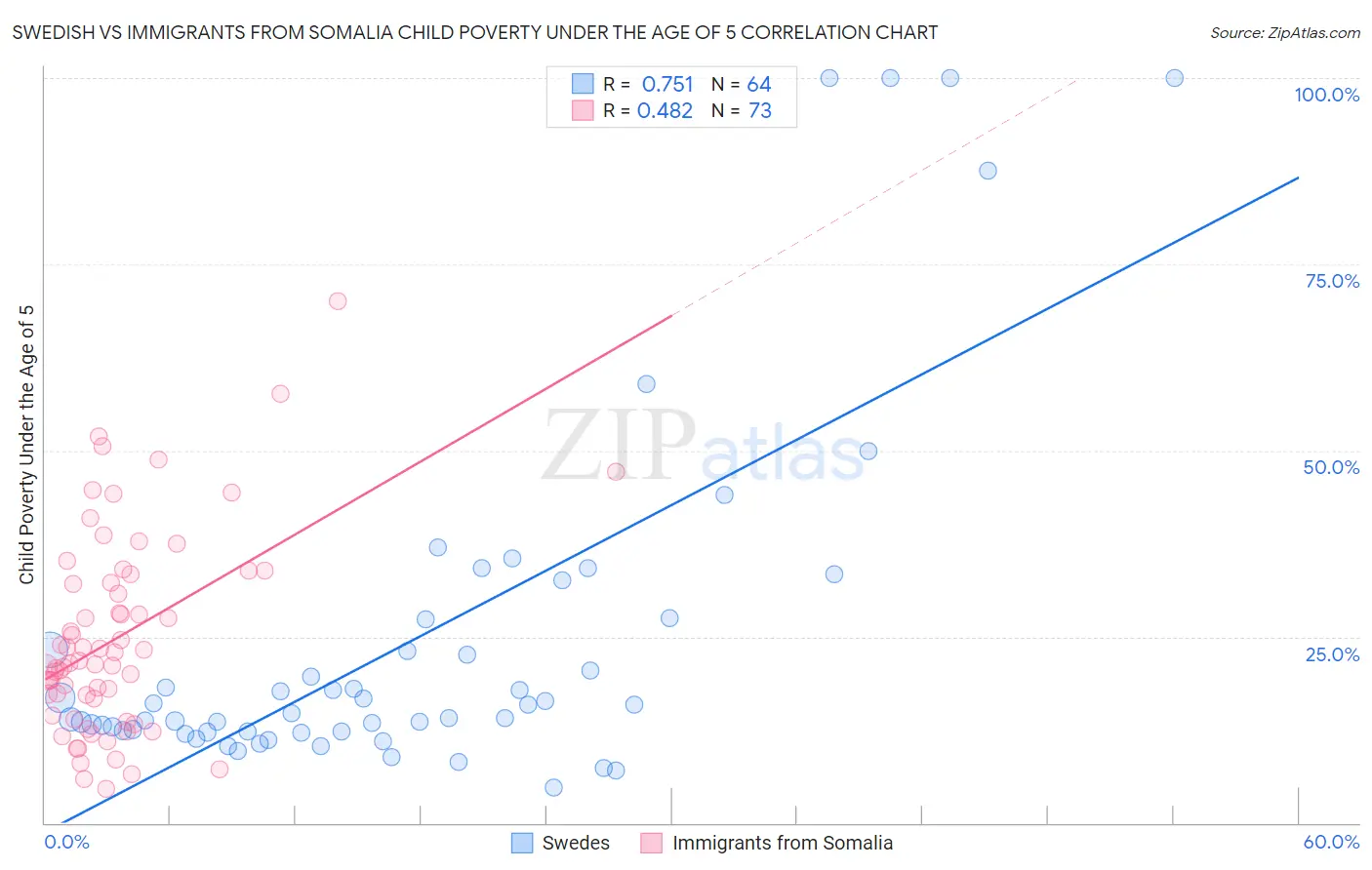 Swedish vs Immigrants from Somalia Child Poverty Under the Age of 5