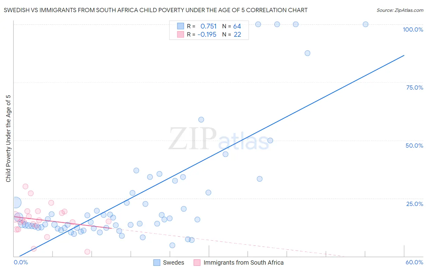Swedish vs Immigrants from South Africa Child Poverty Under the Age of 5