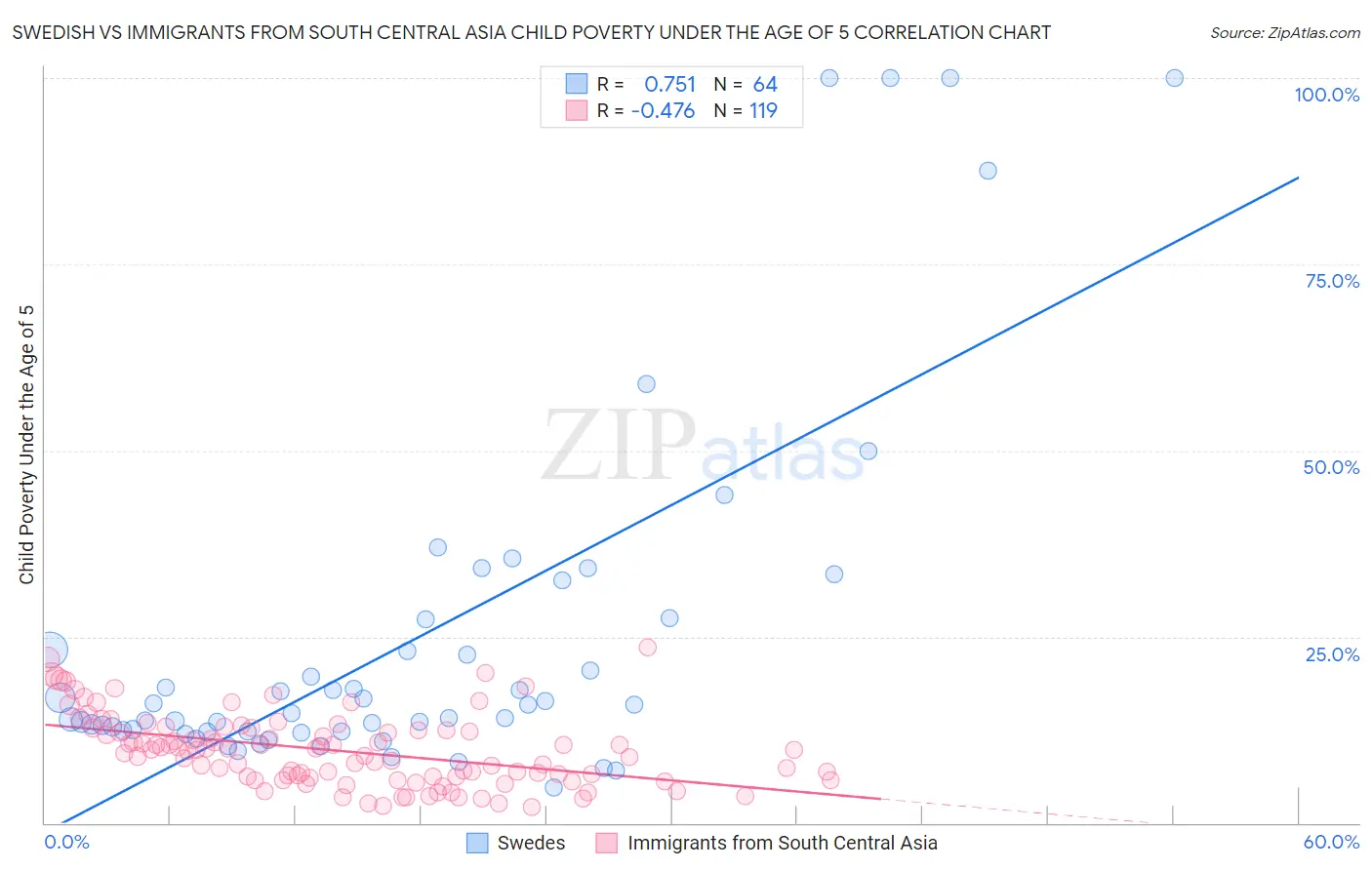 Swedish vs Immigrants from South Central Asia Child Poverty Under the Age of 5