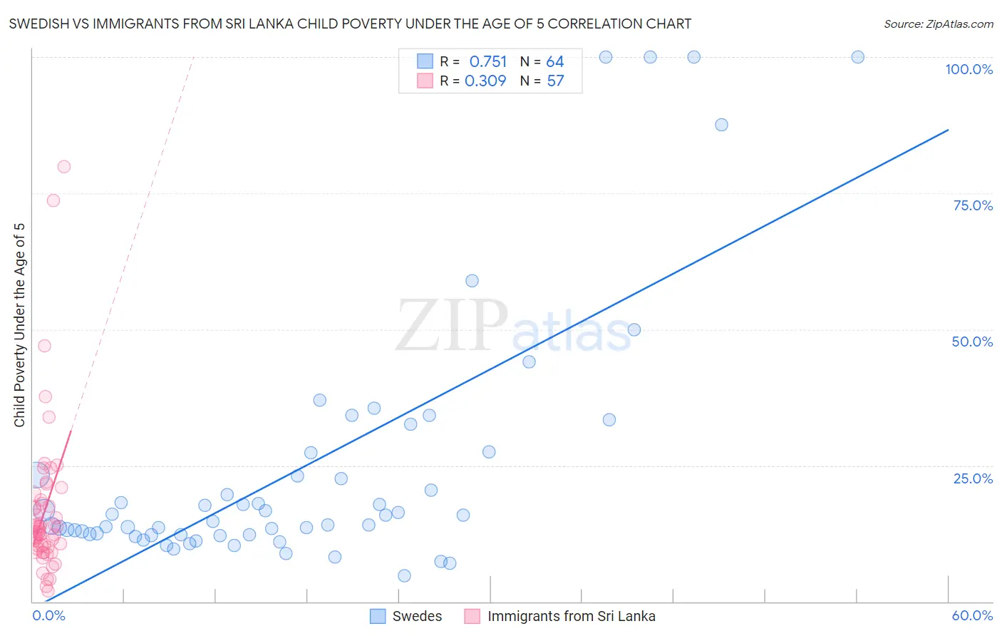 Swedish vs Immigrants from Sri Lanka Child Poverty Under the Age of 5