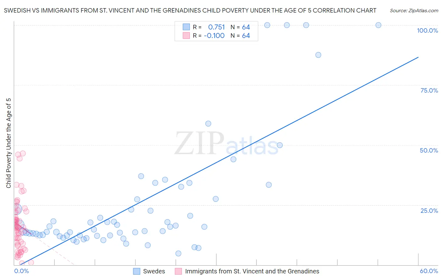 Swedish vs Immigrants from St. Vincent and the Grenadines Child Poverty Under the Age of 5