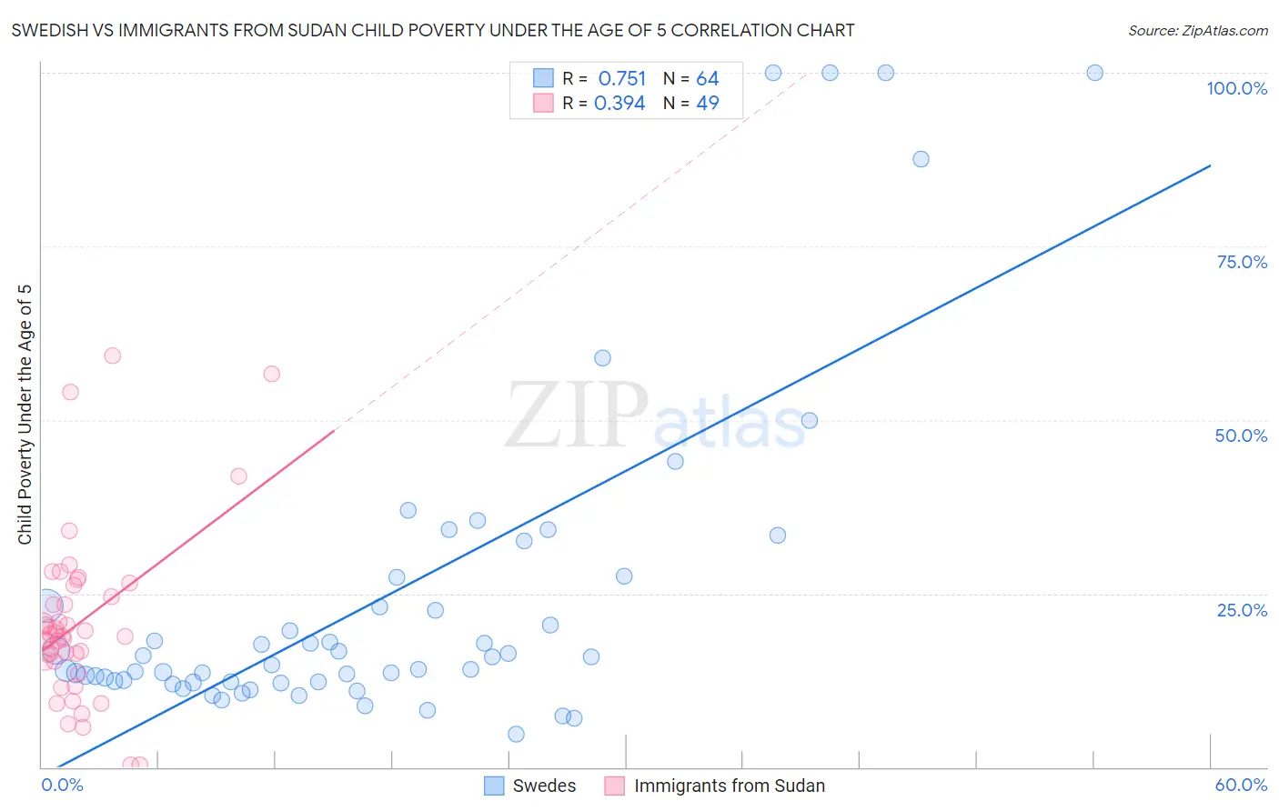 Swedish vs Immigrants from Sudan Child Poverty Under the Age of 5