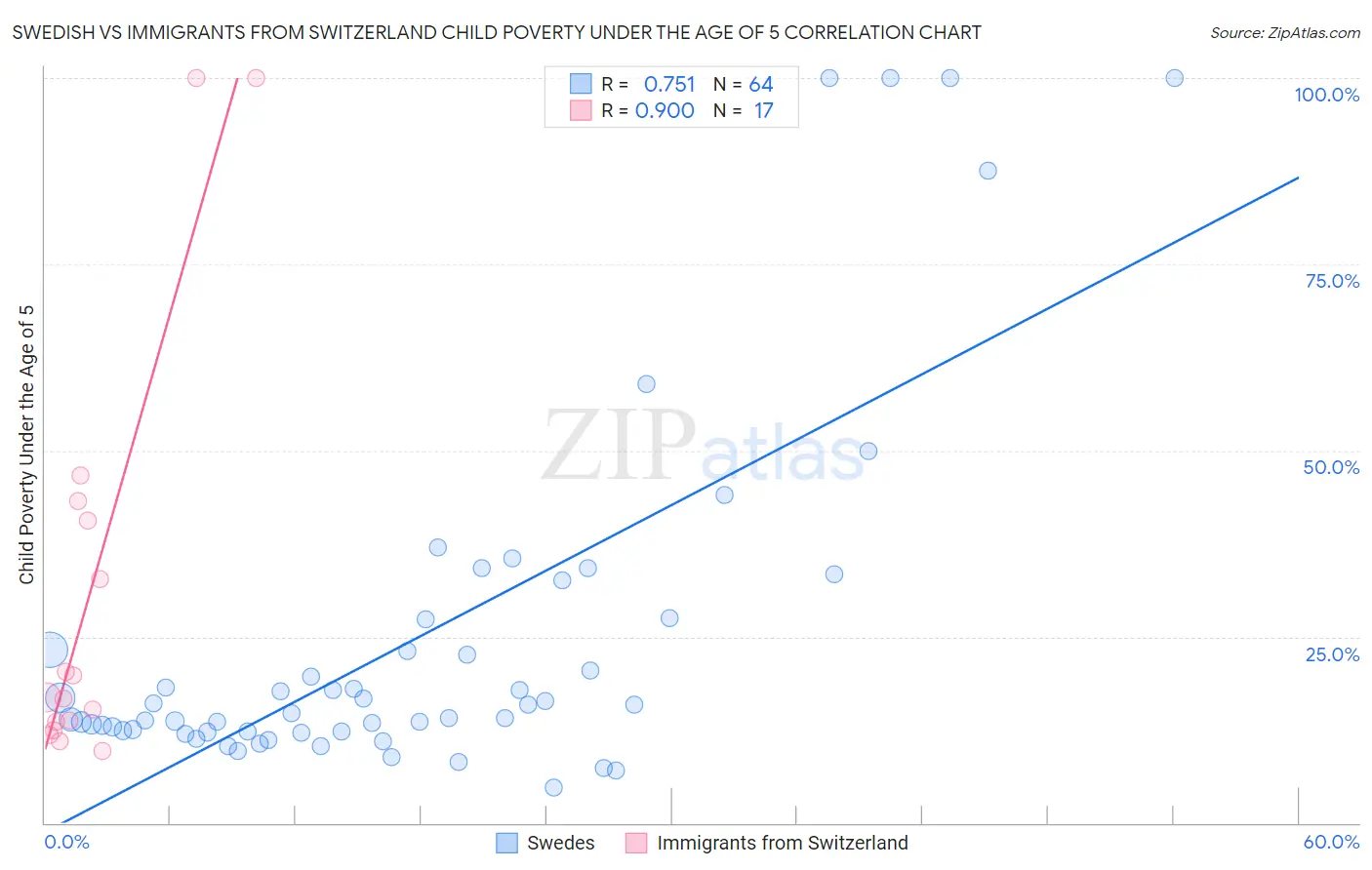 Swedish vs Immigrants from Switzerland Child Poverty Under the Age of 5