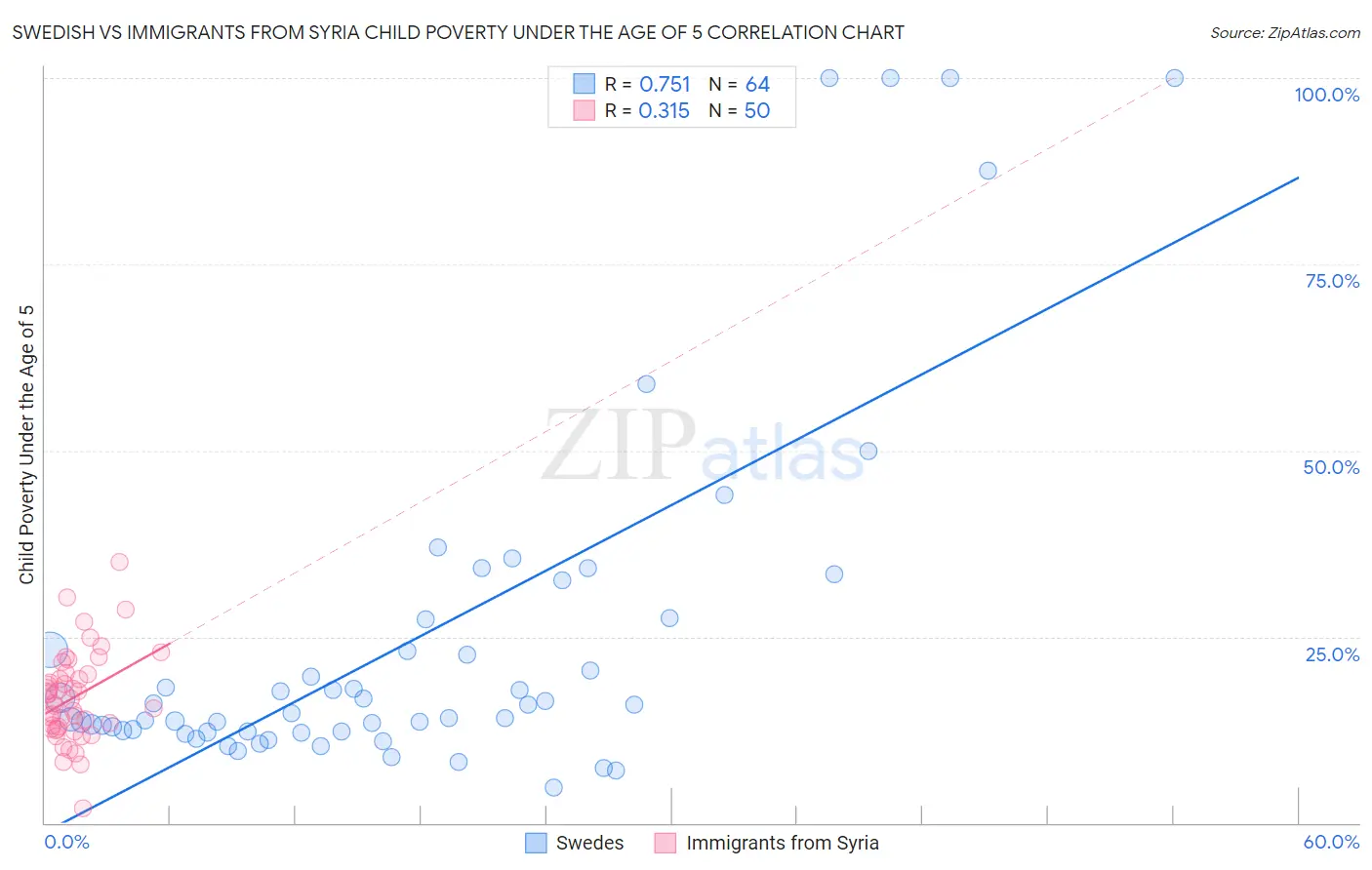 Swedish vs Immigrants from Syria Child Poverty Under the Age of 5