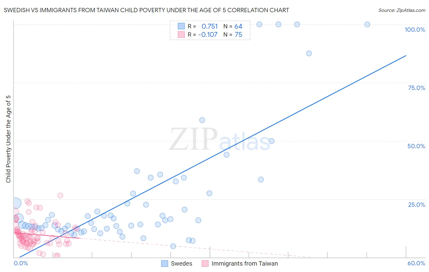 Swedish vs Immigrants from Taiwan Child Poverty Under the Age of 5