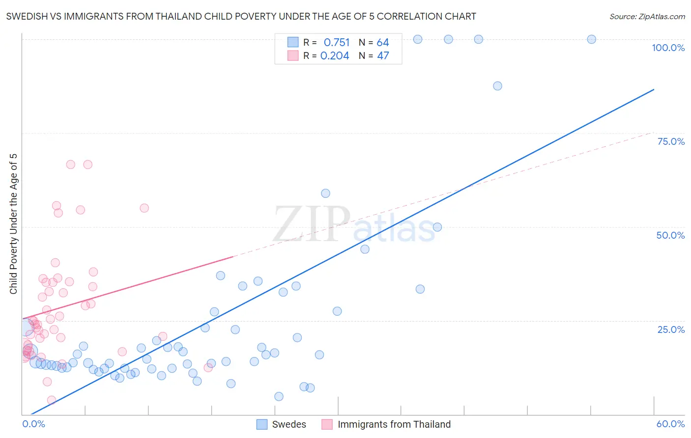 Swedish vs Immigrants from Thailand Child Poverty Under the Age of 5