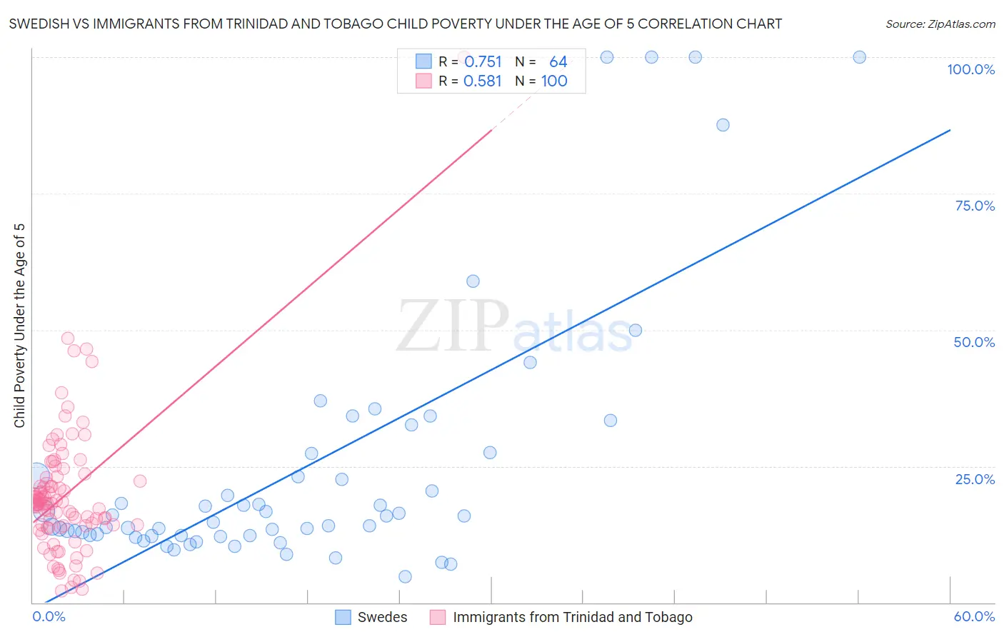 Swedish vs Immigrants from Trinidad and Tobago Child Poverty Under the Age of 5