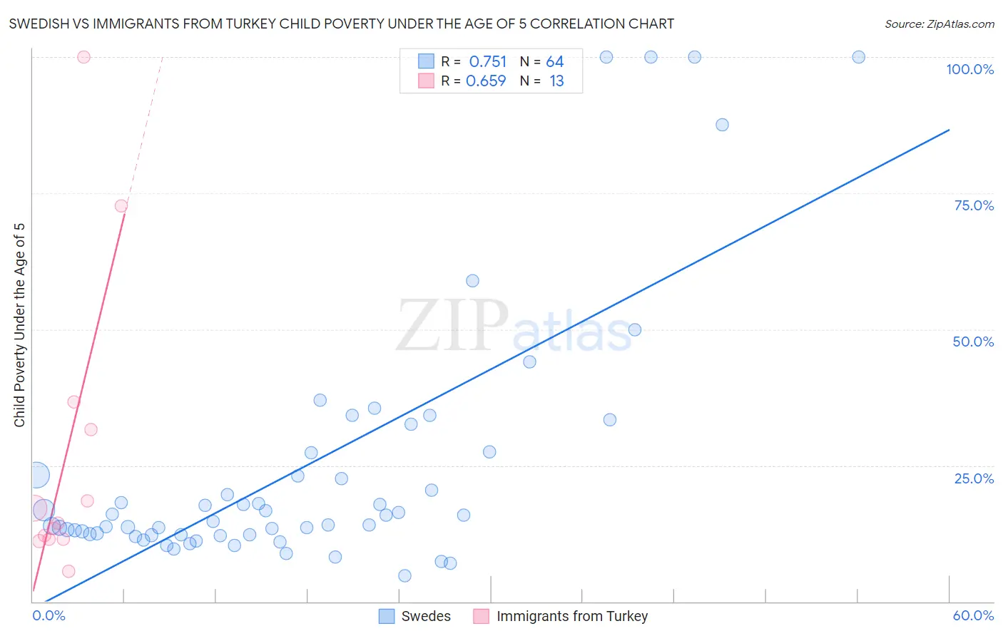 Swedish vs Immigrants from Turkey Child Poverty Under the Age of 5