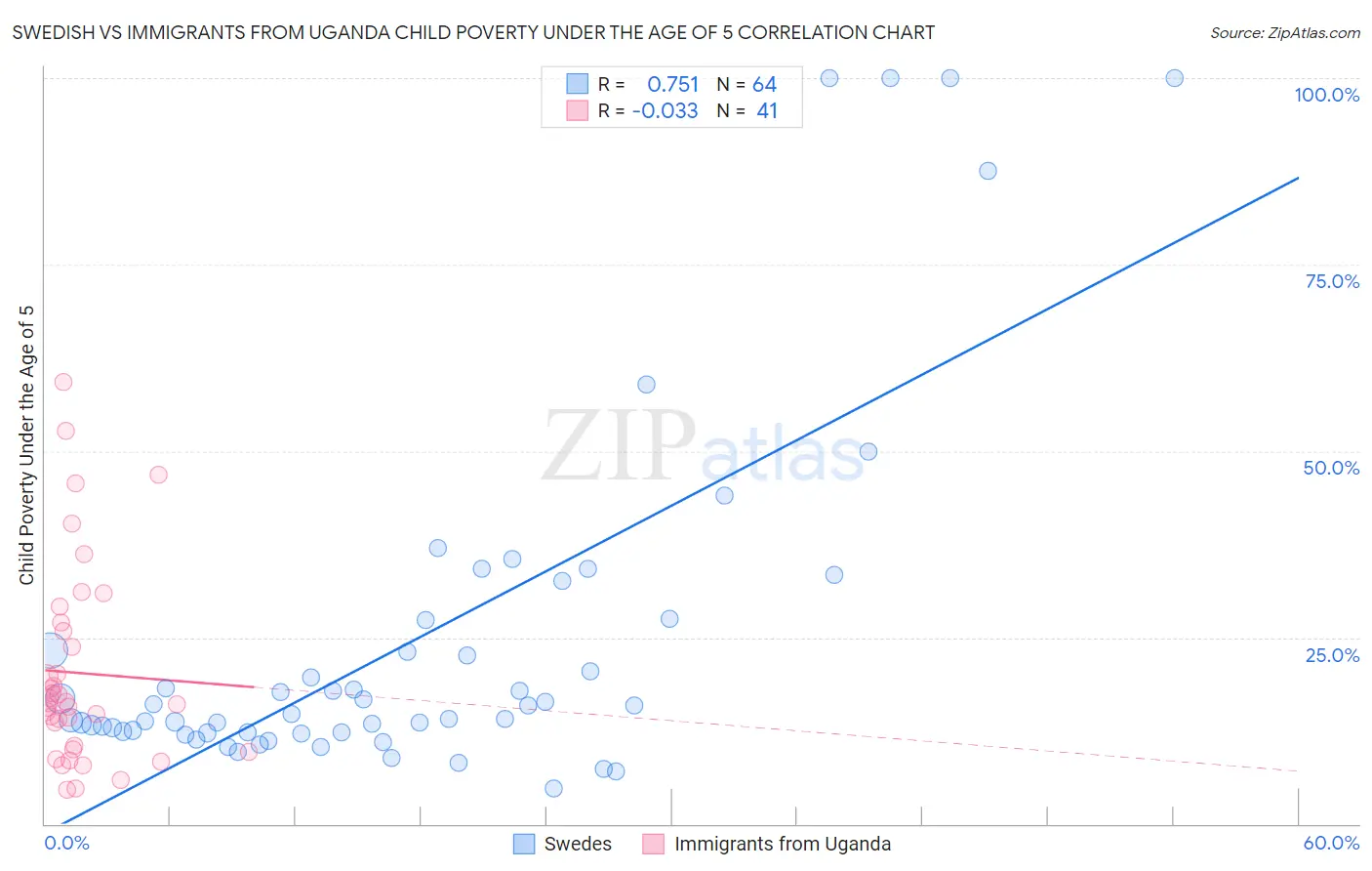 Swedish vs Immigrants from Uganda Child Poverty Under the Age of 5