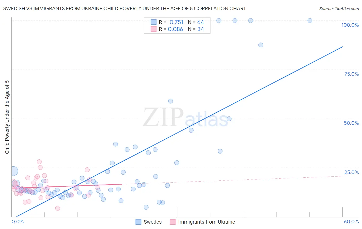 Swedish vs Immigrants from Ukraine Child Poverty Under the Age of 5