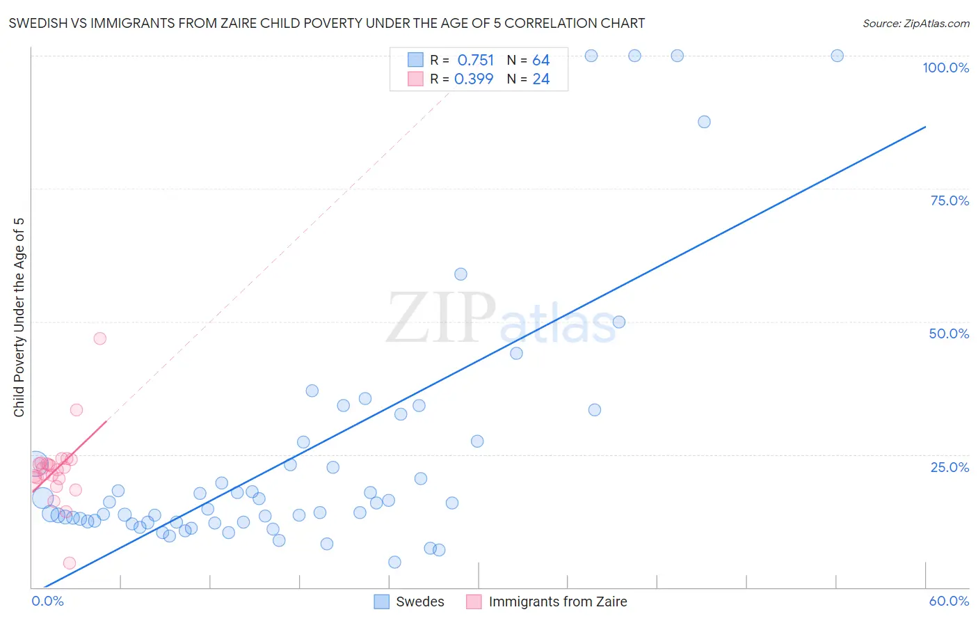 Swedish vs Immigrants from Zaire Child Poverty Under the Age of 5