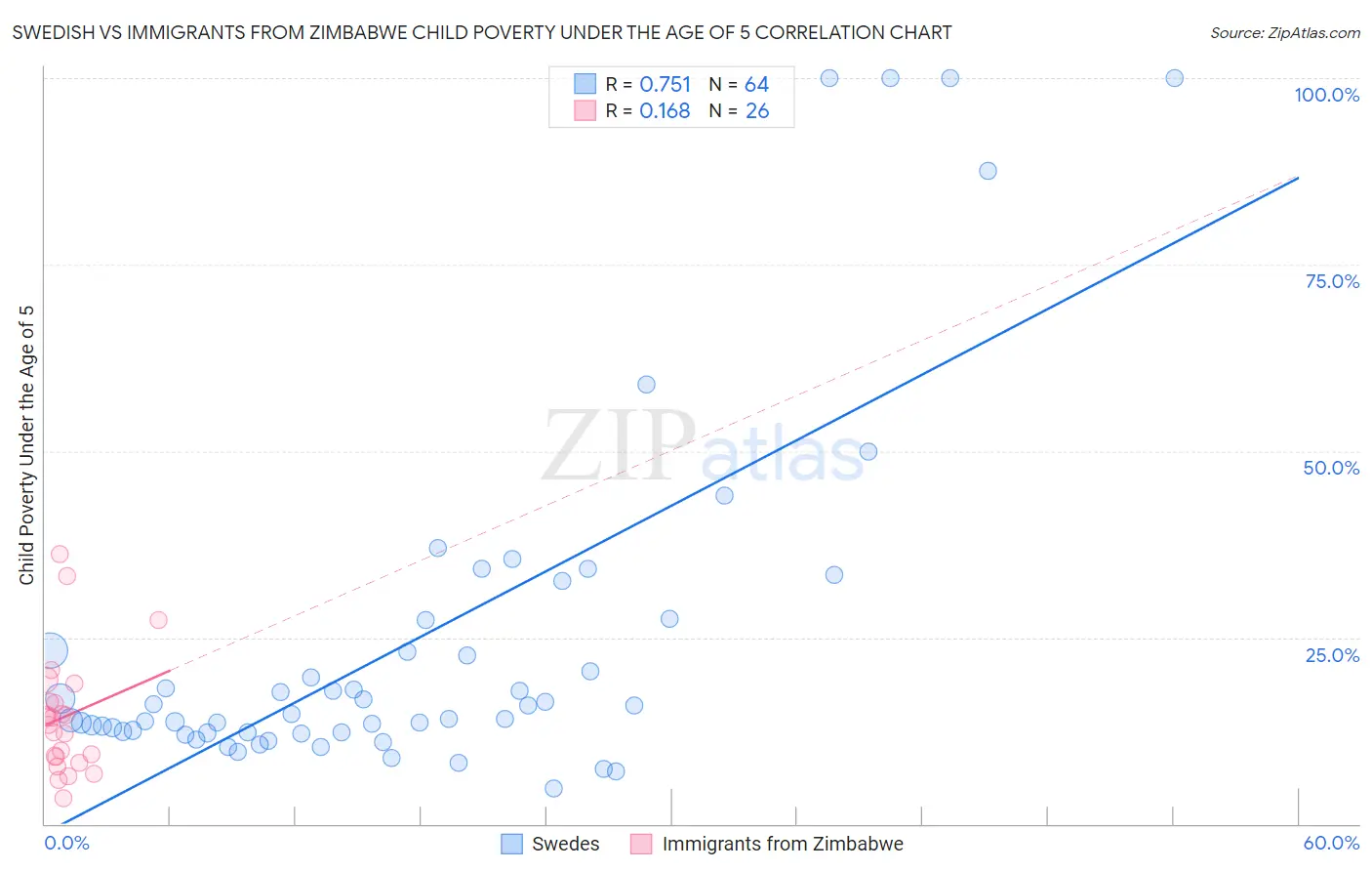 Swedish vs Immigrants from Zimbabwe Child Poverty Under the Age of 5