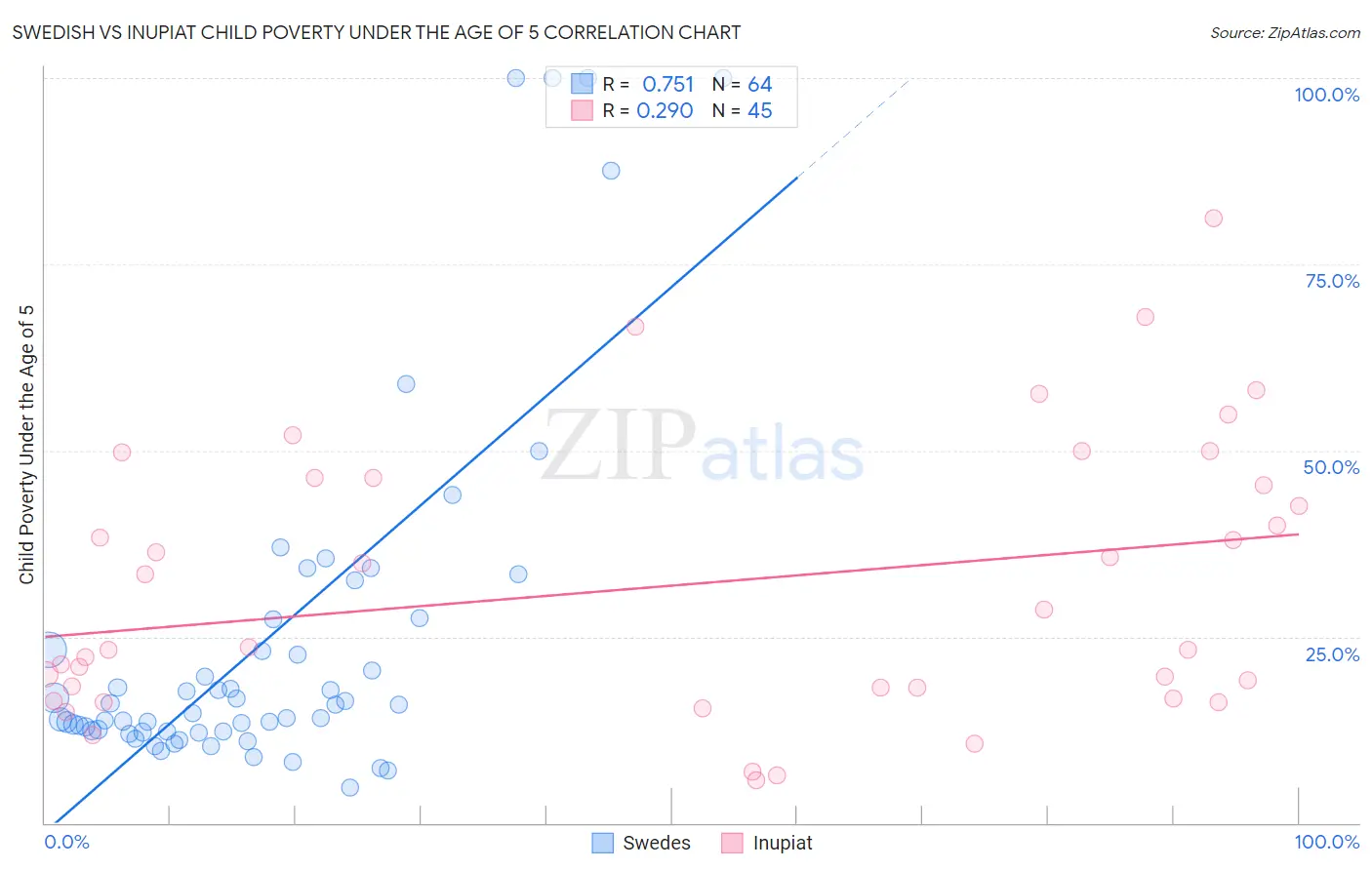 Swedish vs Inupiat Child Poverty Under the Age of 5