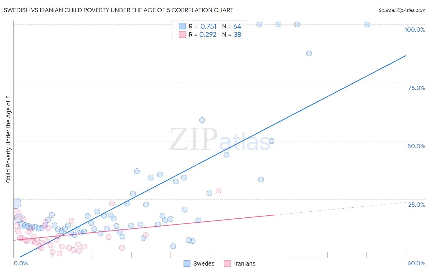 Swedish vs Iranian Child Poverty Under the Age of 5