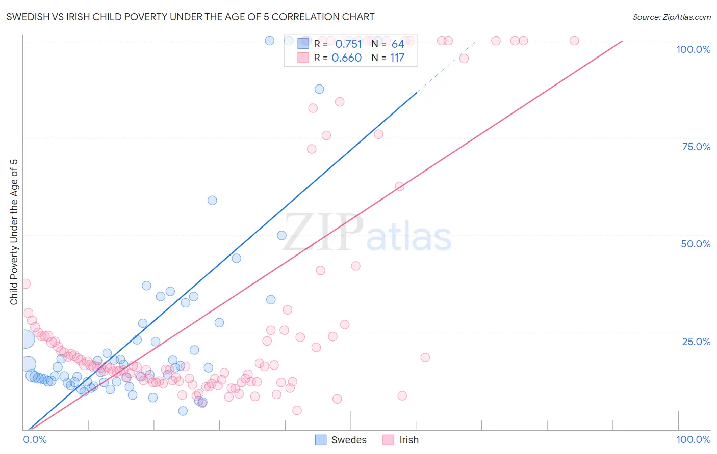 Swedish vs Irish Child Poverty Under the Age of 5