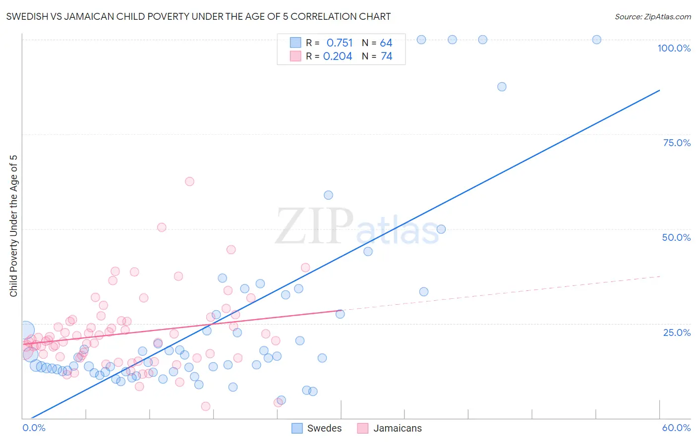 Swedish vs Jamaican Child Poverty Under the Age of 5
