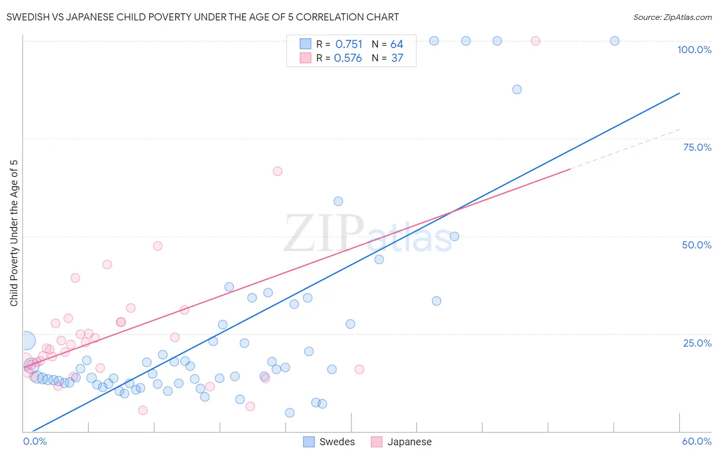 Swedish vs Japanese Child Poverty Under the Age of 5