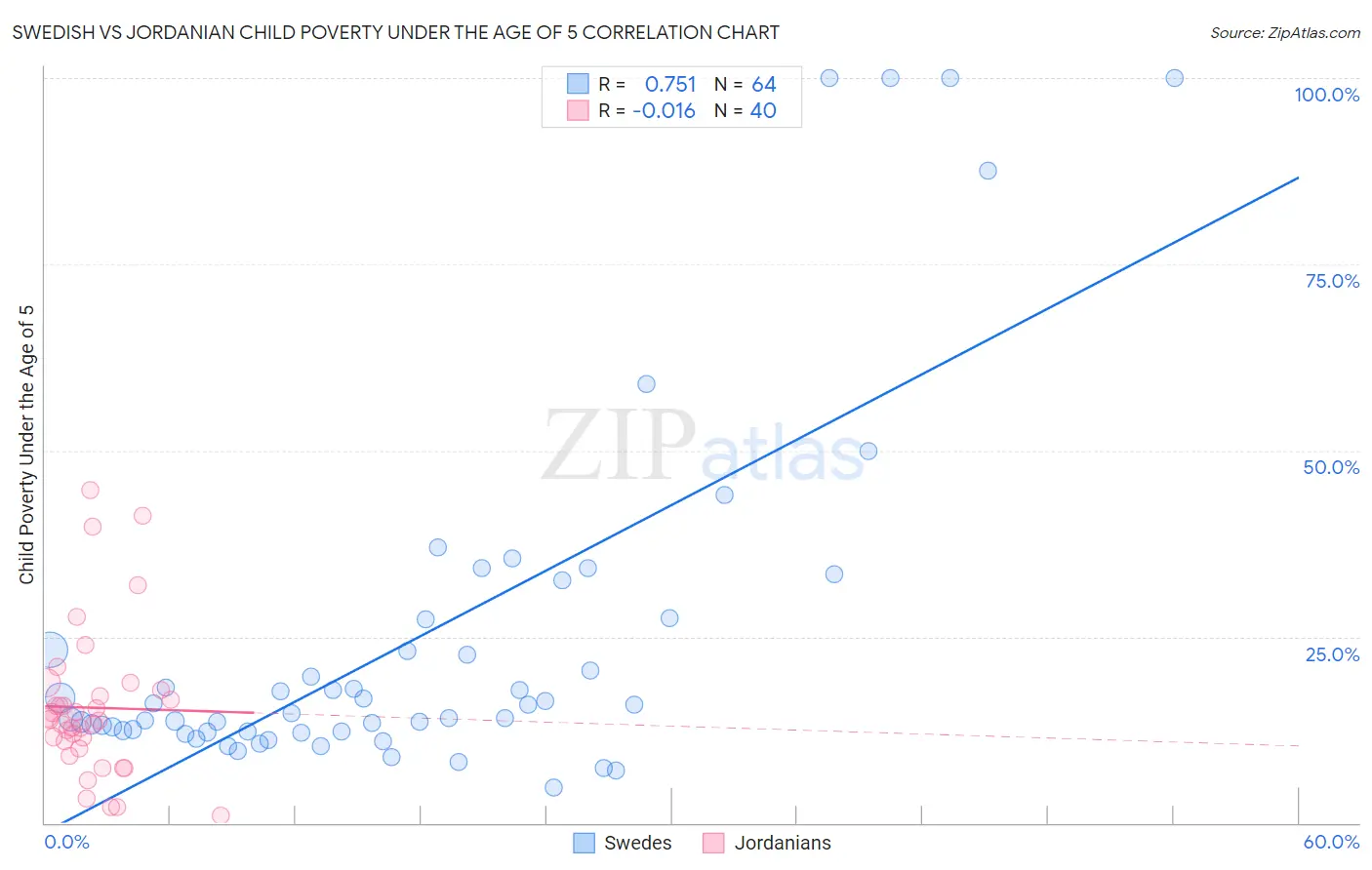 Swedish vs Jordanian Child Poverty Under the Age of 5
