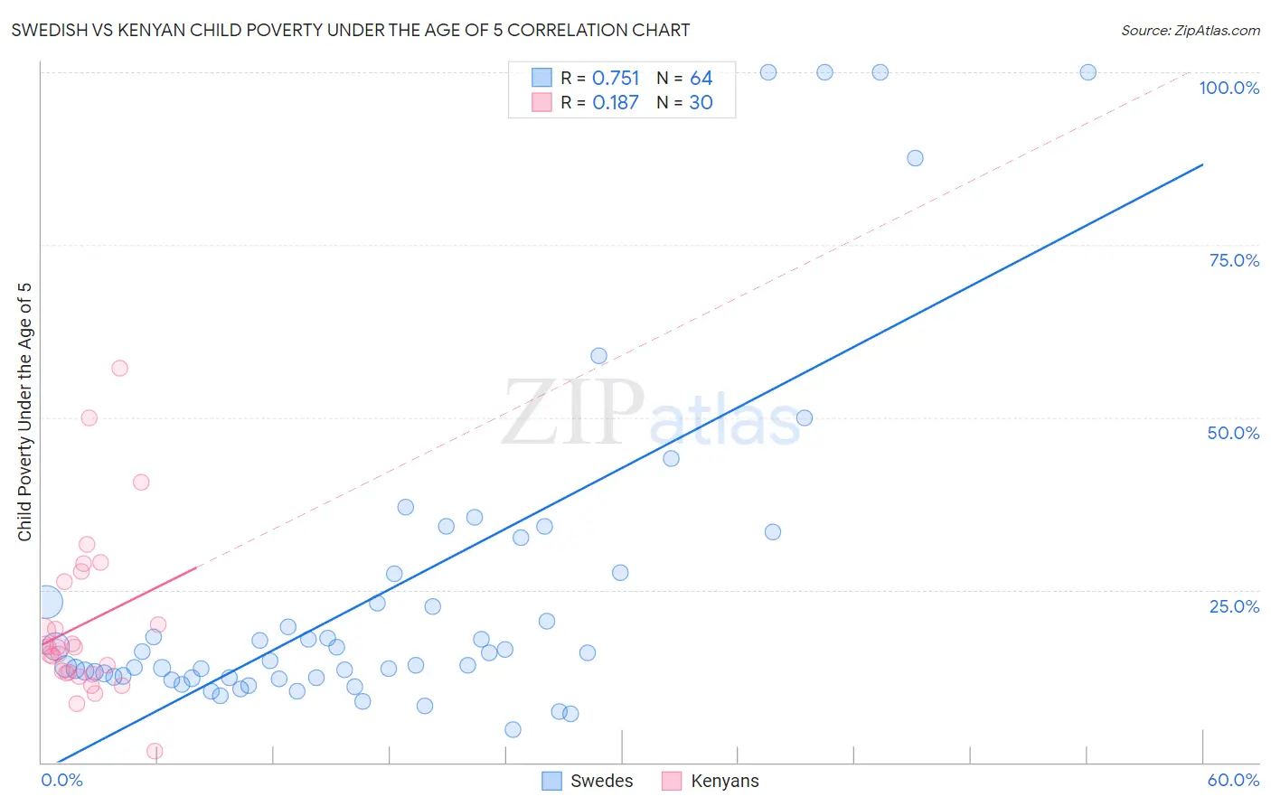 Swedish vs Kenyan Child Poverty Under the Age of 5