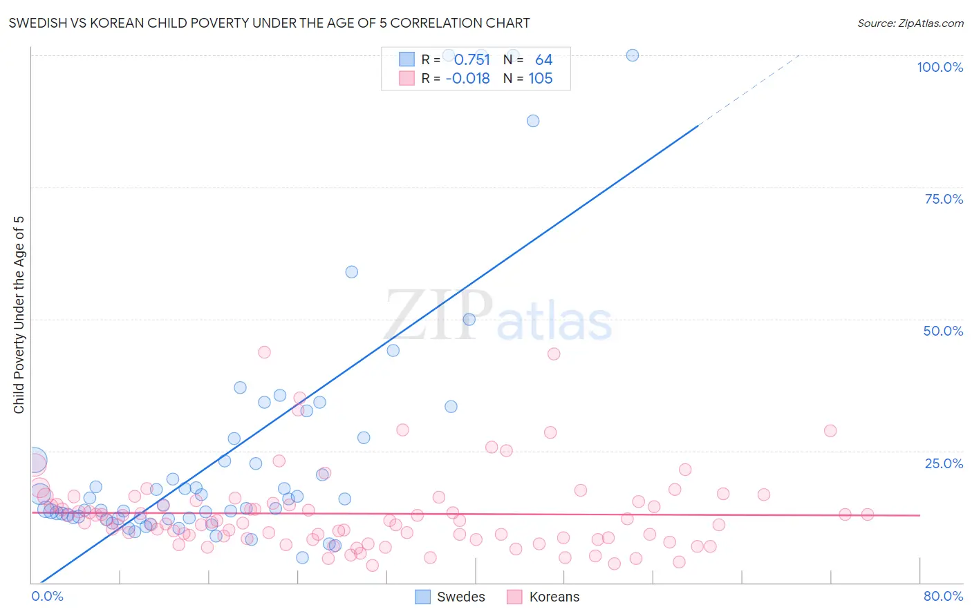 Swedish vs Korean Child Poverty Under the Age of 5