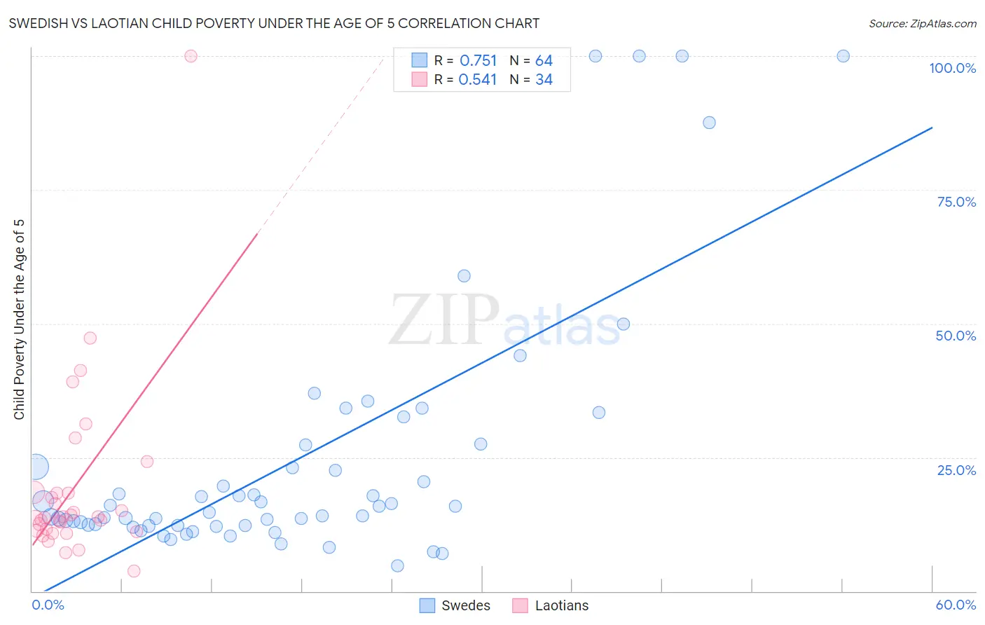 Swedish vs Laotian Child Poverty Under the Age of 5