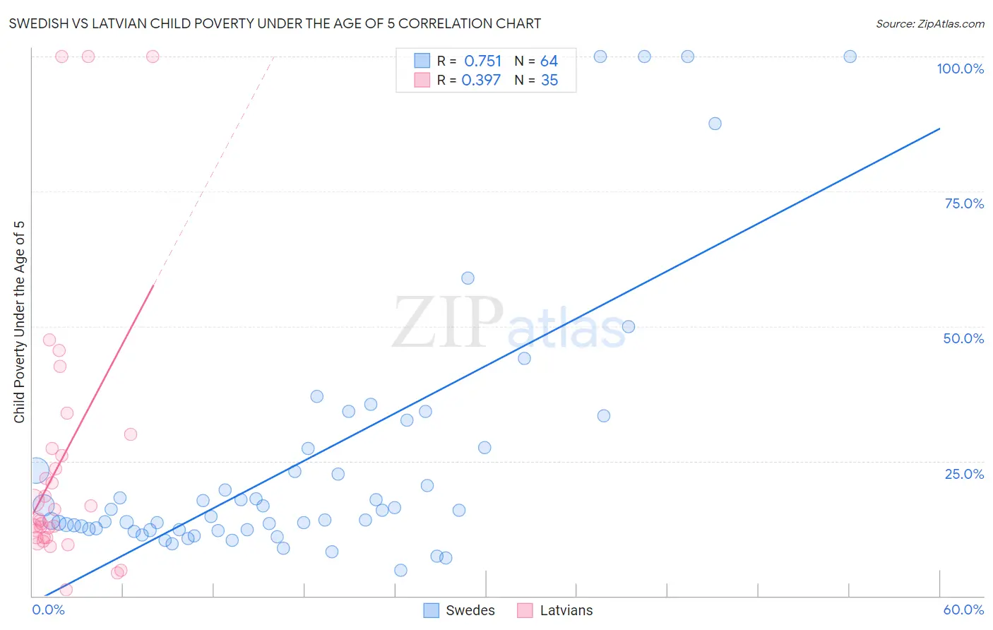 Swedish vs Latvian Child Poverty Under the Age of 5