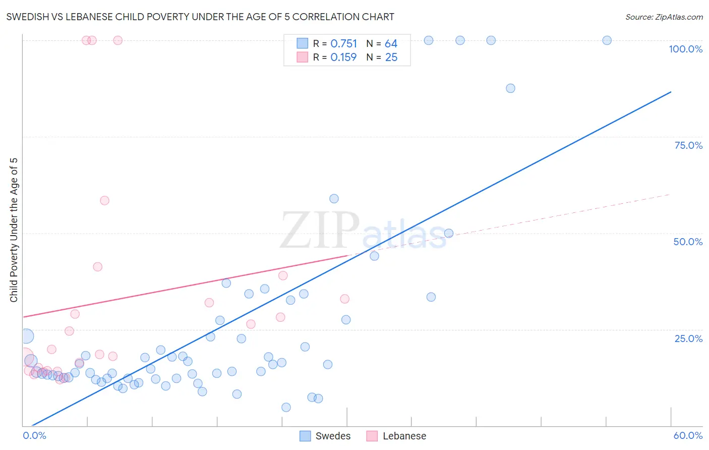 Swedish vs Lebanese Child Poverty Under the Age of 5