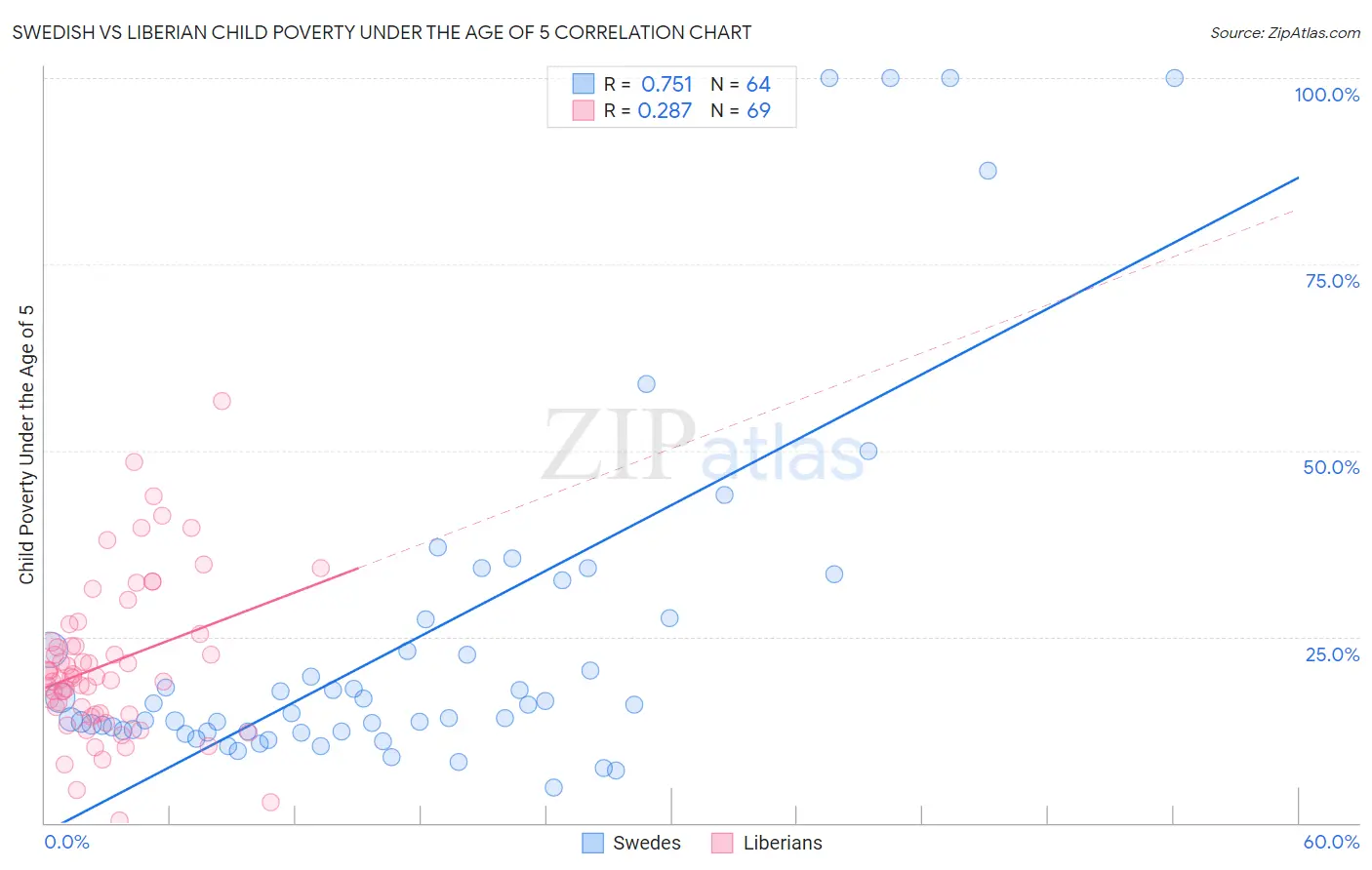 Swedish vs Liberian Child Poverty Under the Age of 5