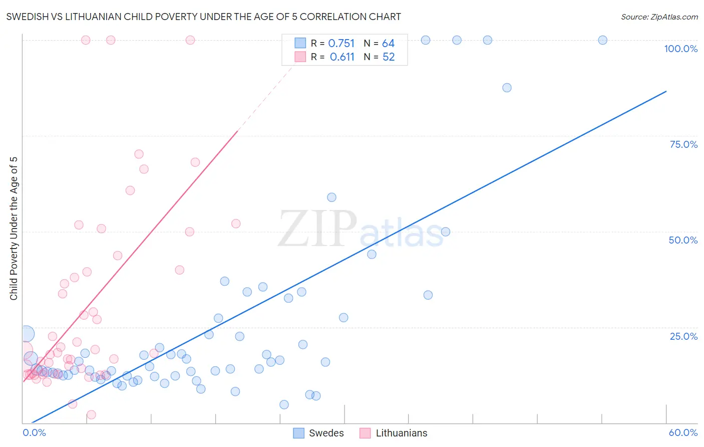 Swedish vs Lithuanian Child Poverty Under the Age of 5