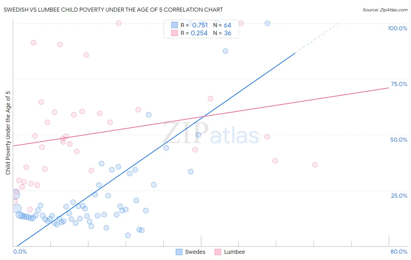 Swedish vs Lumbee Child Poverty Under the Age of 5