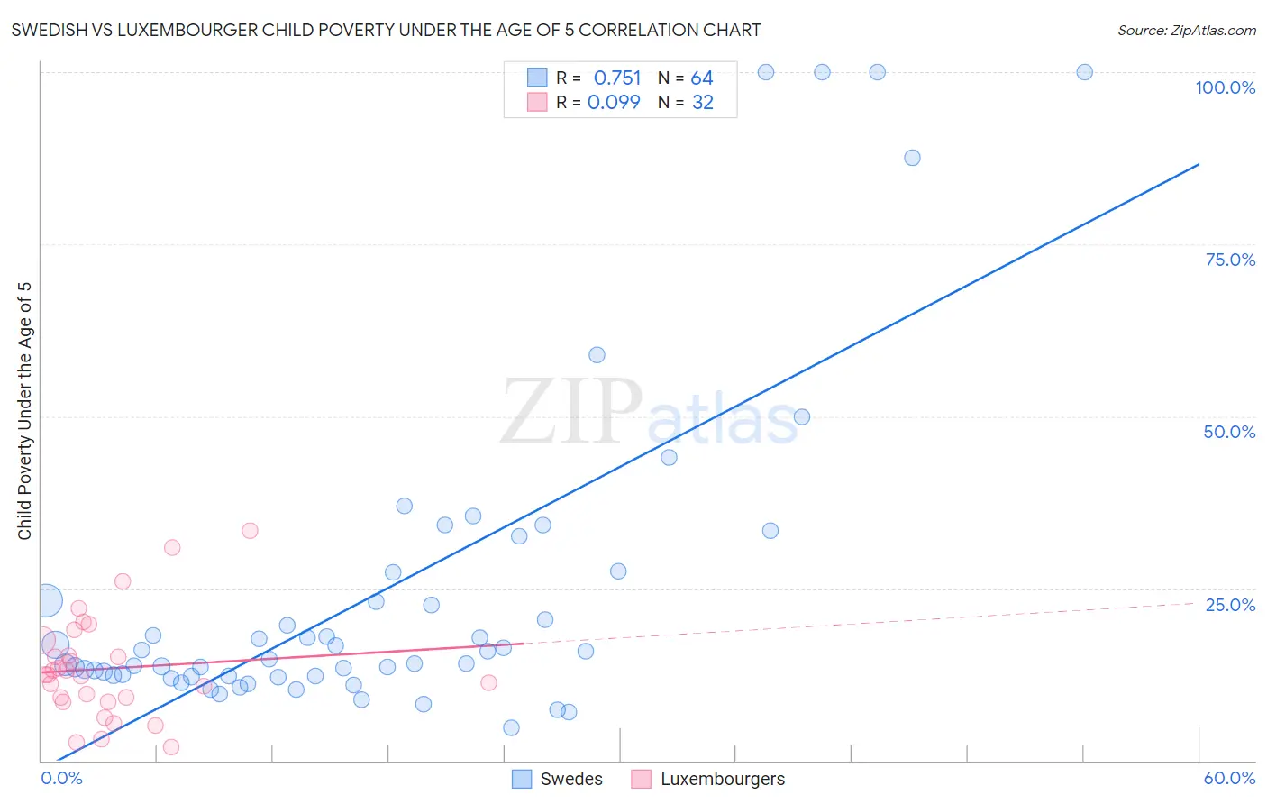 Swedish vs Luxembourger Child Poverty Under the Age of 5