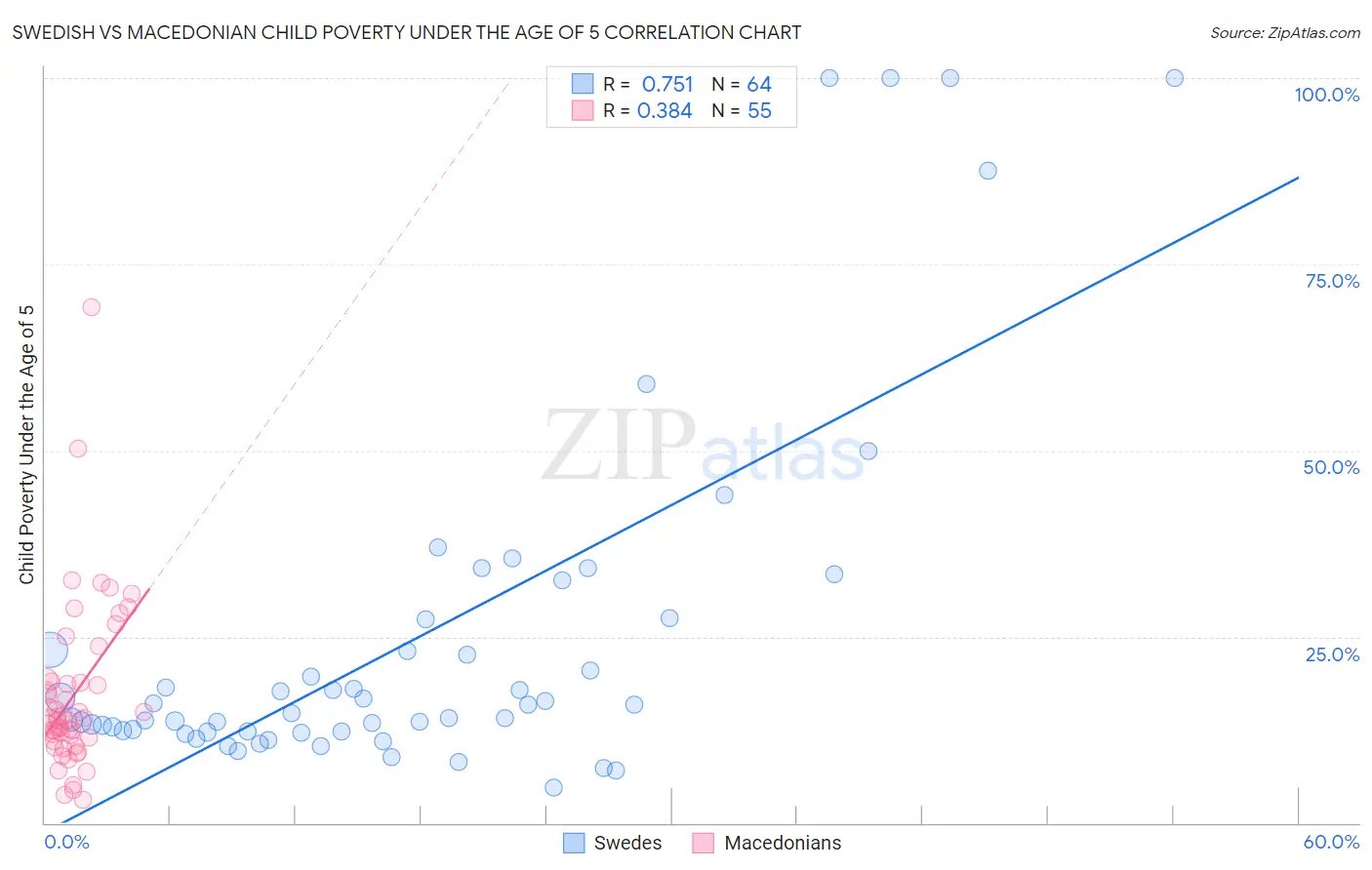 Swedish vs Macedonian Child Poverty Under the Age of 5