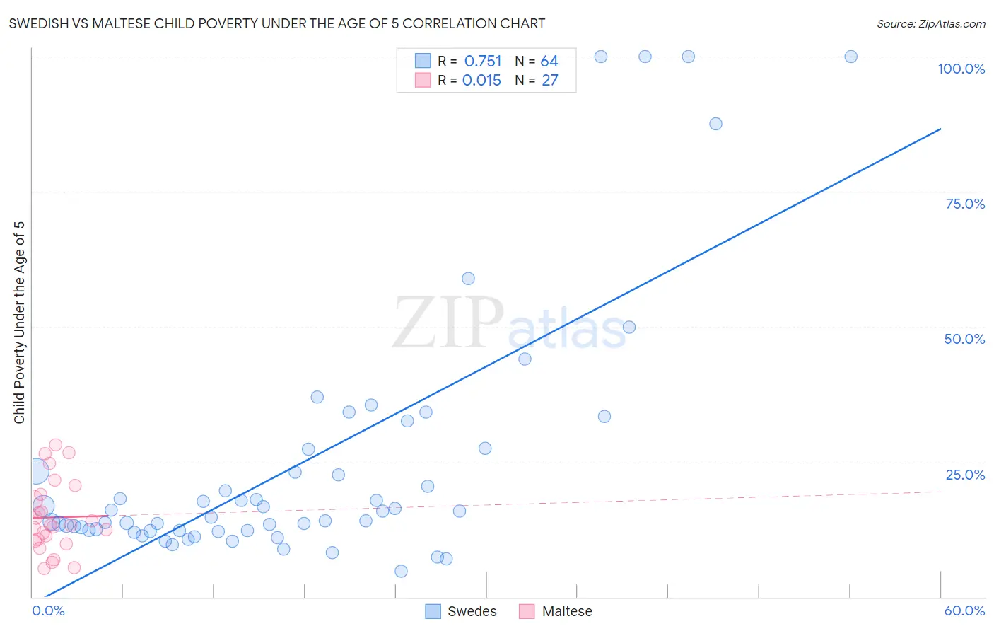 Swedish vs Maltese Child Poverty Under the Age of 5