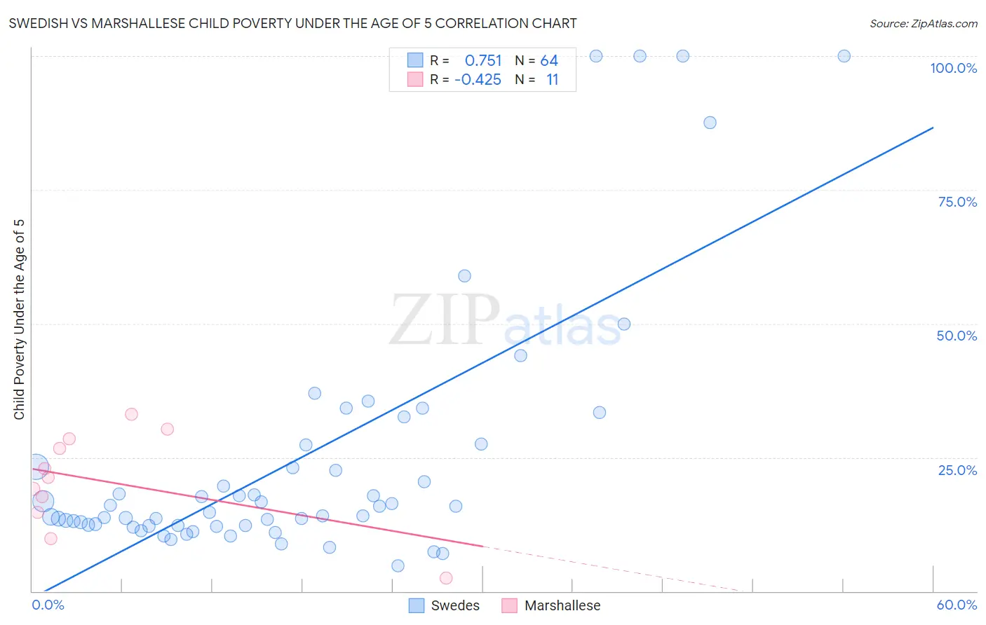 Swedish vs Marshallese Child Poverty Under the Age of 5