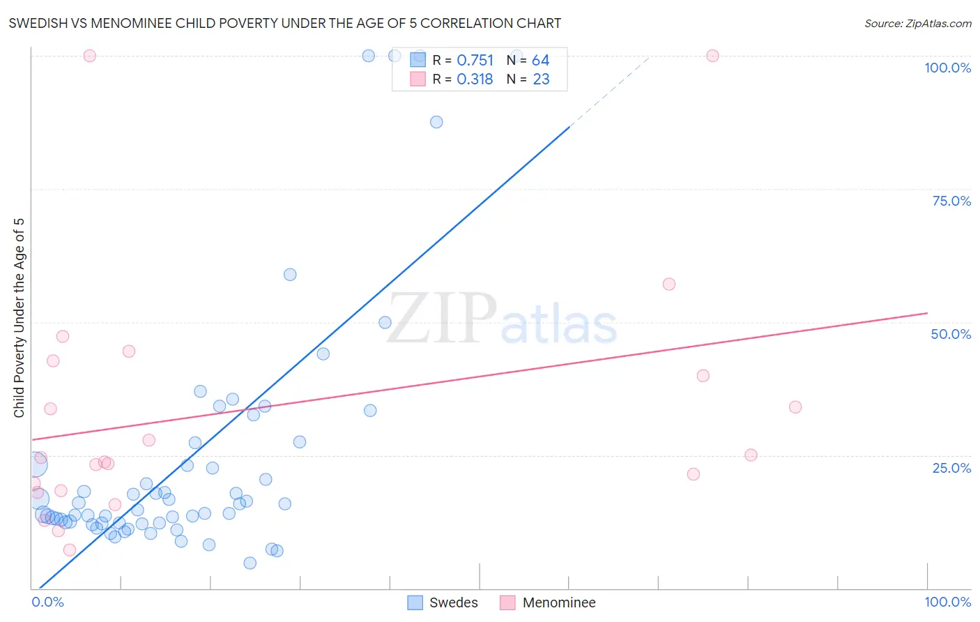 Swedish vs Menominee Child Poverty Under the Age of 5