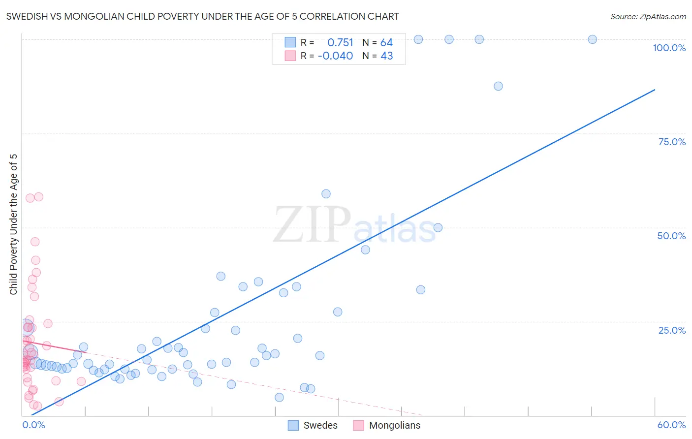 Swedish vs Mongolian Child Poverty Under the Age of 5