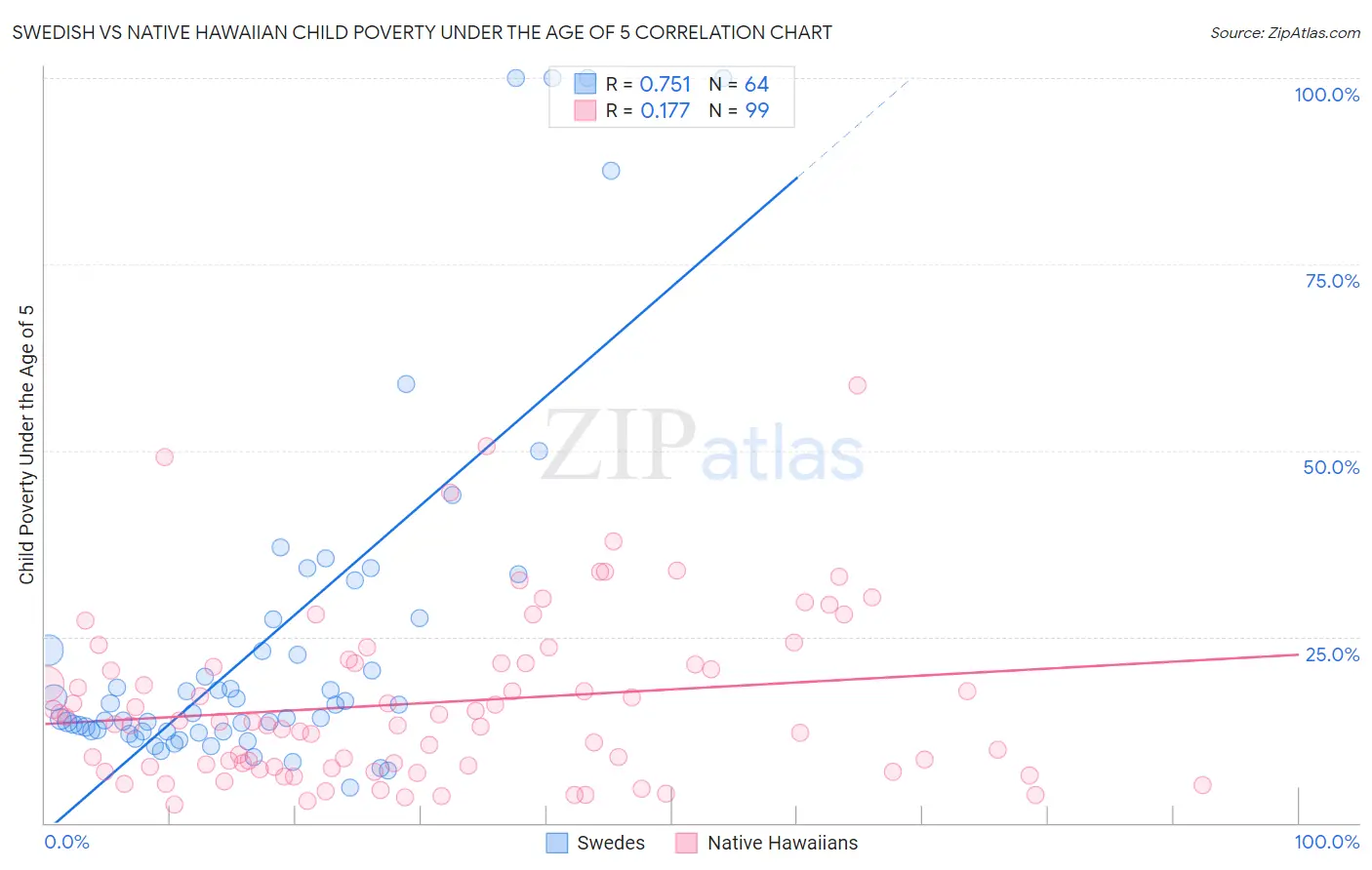 Swedish vs Native Hawaiian Child Poverty Under the Age of 5