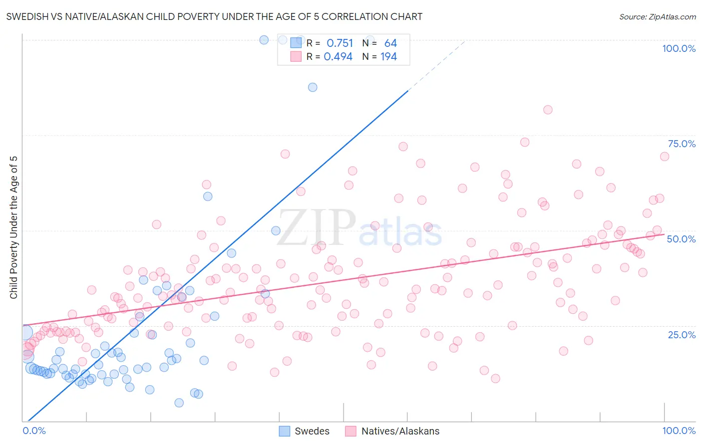 Swedish vs Native/Alaskan Child Poverty Under the Age of 5