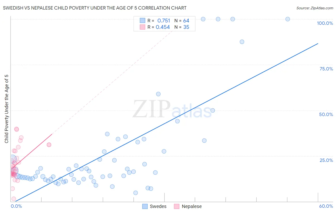 Swedish vs Nepalese Child Poverty Under the Age of 5