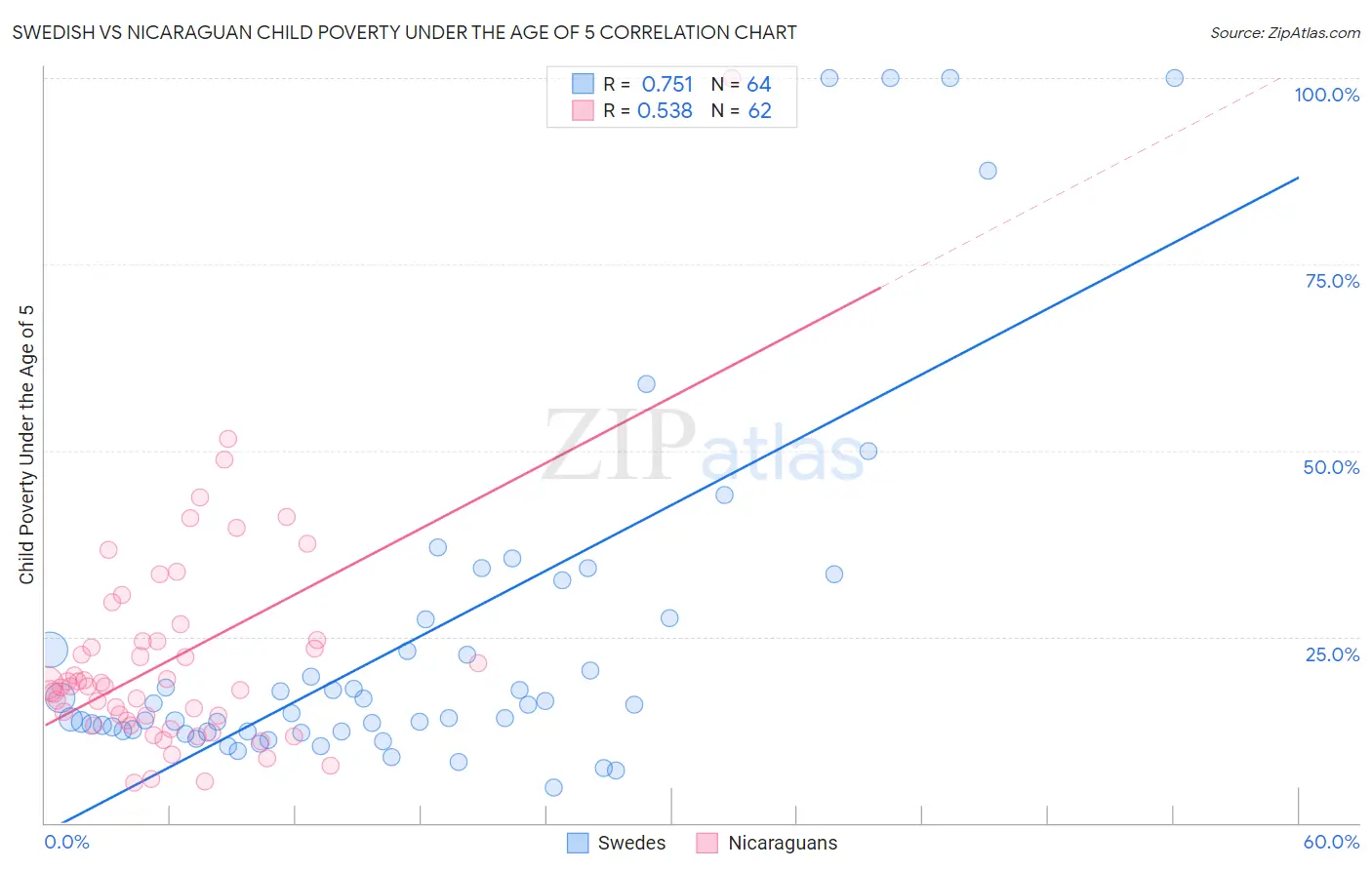 Swedish vs Nicaraguan Child Poverty Under the Age of 5