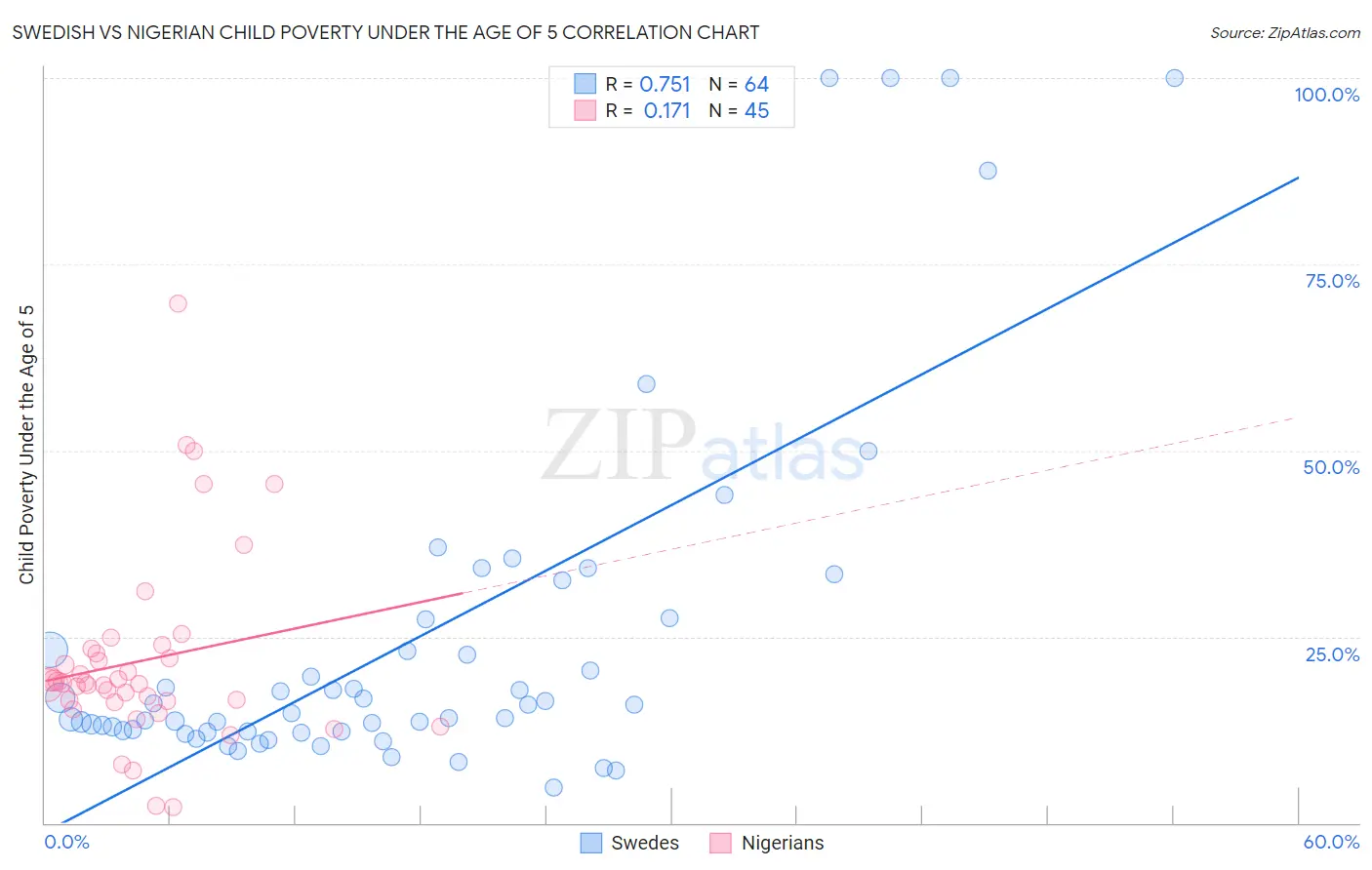 Swedish vs Nigerian Child Poverty Under the Age of 5