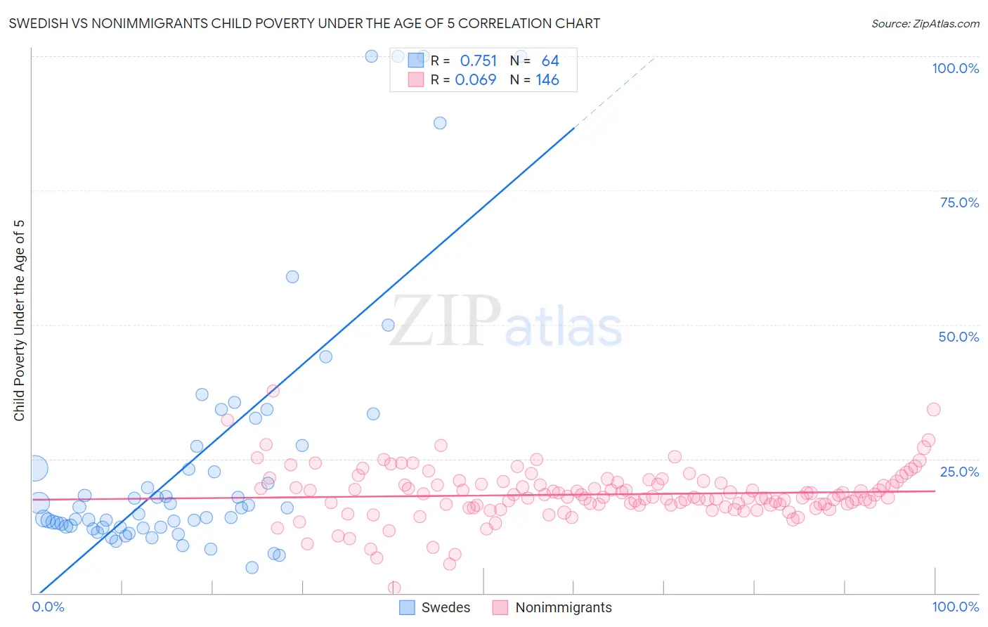 Swedish vs Nonimmigrants Child Poverty Under the Age of 5